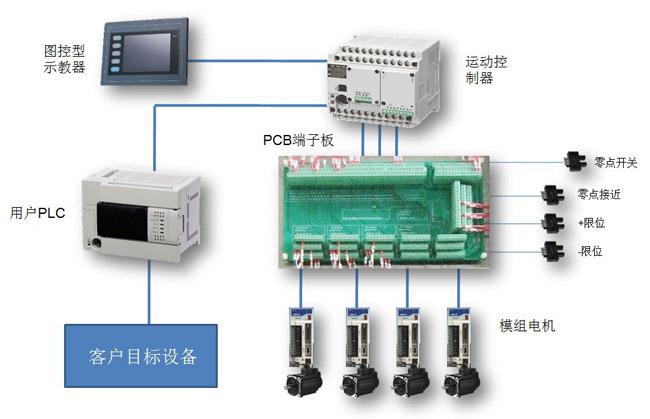 PLC自動化控制系統(tǒng)