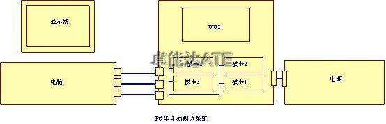 測(cè)試系統(tǒng)開(kāi)發(fā)