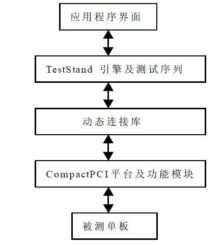 自動測試系統(tǒng)